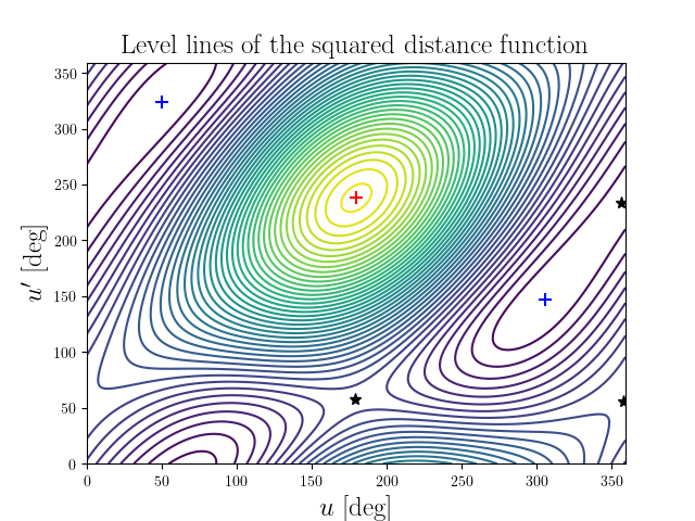 Level lines of the squared distance function