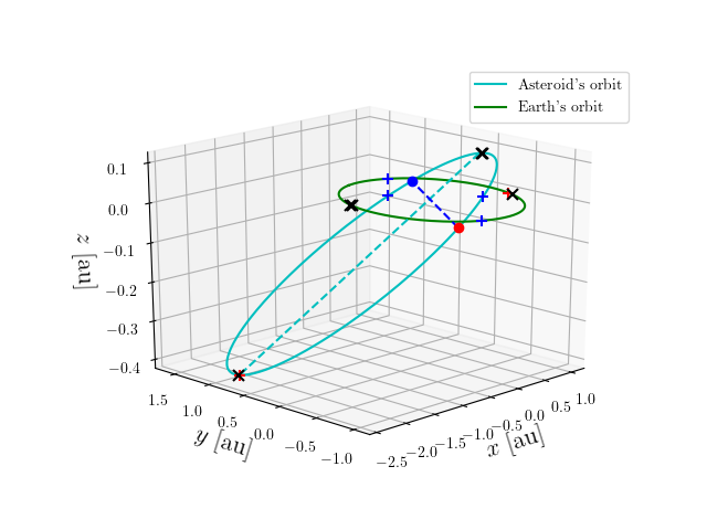 Asteroid orbit