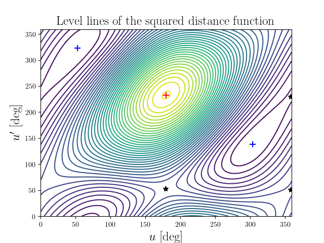 Level lines of the squared distance function