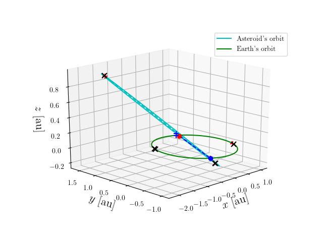 Asteroid orbit