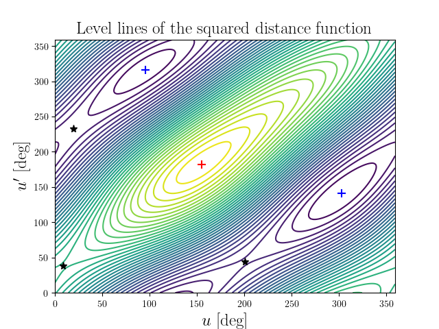 Level lines of the squared distance function