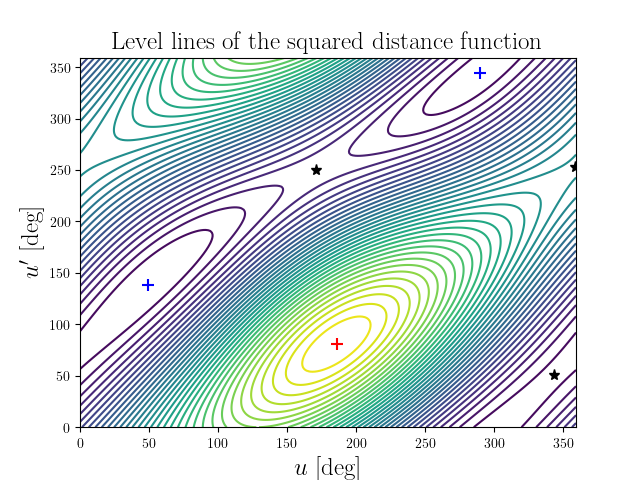 Level lines of the squared distance function