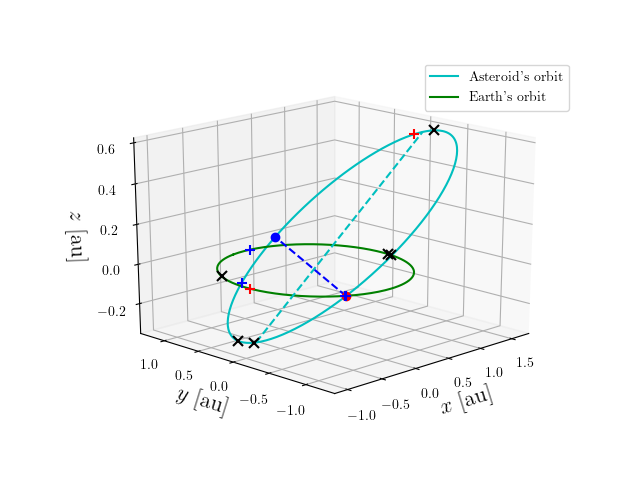 Asteroid orbit