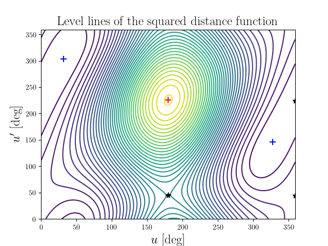 Level lines of the squared distance function