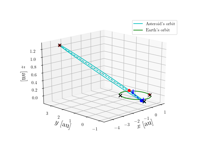 Asteroid orbit