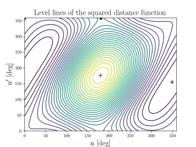 Level lines of the squared distance function