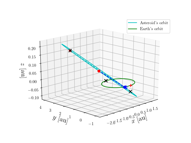 Asteroid orbit
