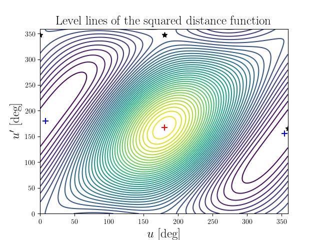 Level lines of the squared distance function