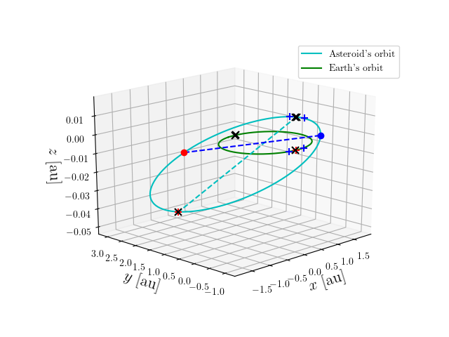 Asteroid orbit