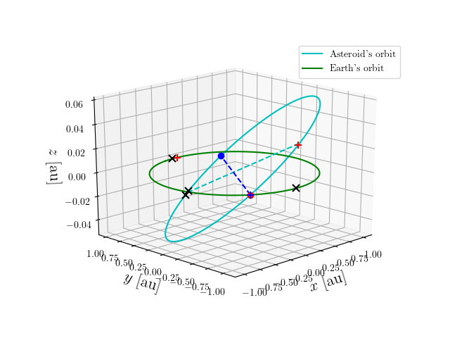 Asteroid orbit