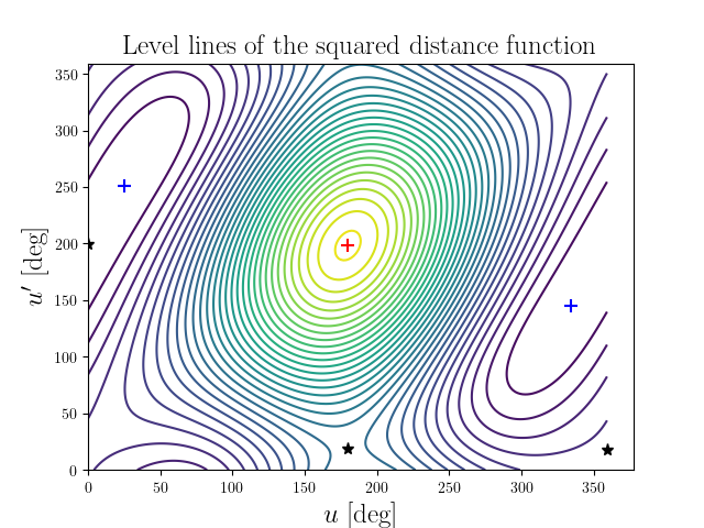 Level lines of the squared distance function