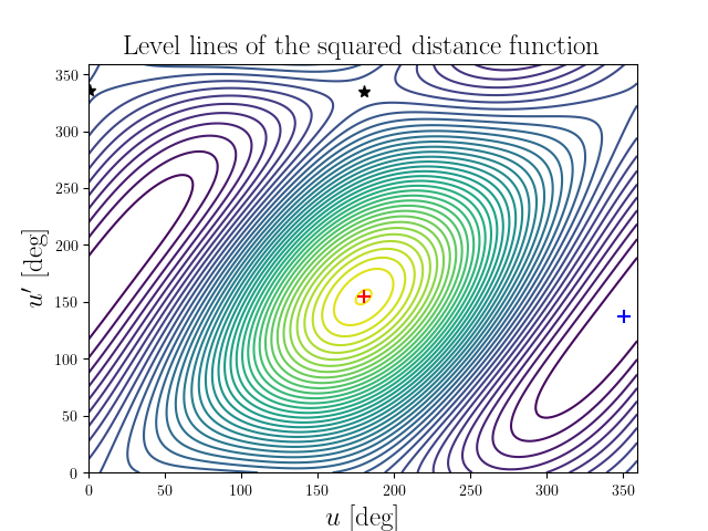 Level lines of the squared distance function