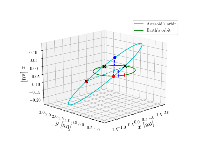 Asteroid orbit