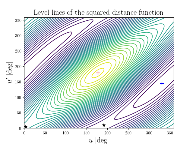 Level lines of the squared distance function