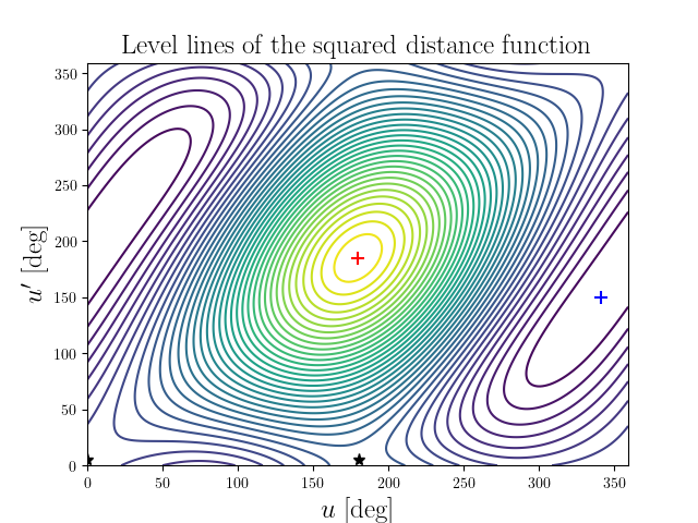 Level lines of the squared distance function