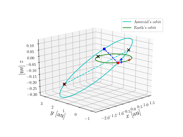 Asteroid orbit