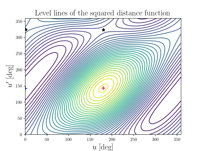 Level lines of the squared distance function