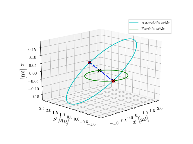 Asteroid orbit