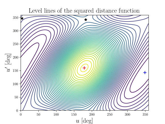 Level lines of the squared distance function
