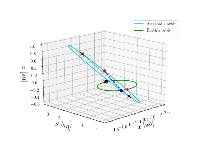 Asteroid orbit