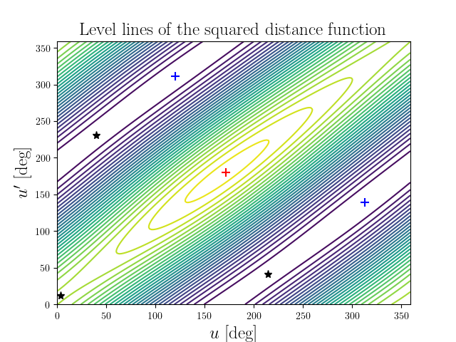 Level lines of the squared distance function