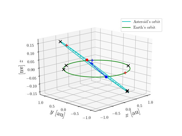 Asteroid orbit