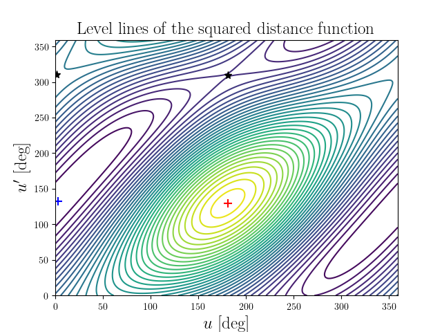 Level lines of the squared distance function