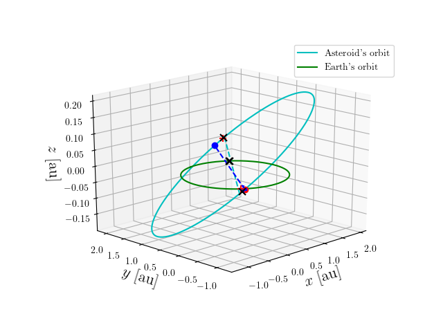 Asteroid orbit