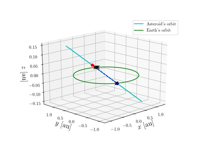 Asteroid orbit