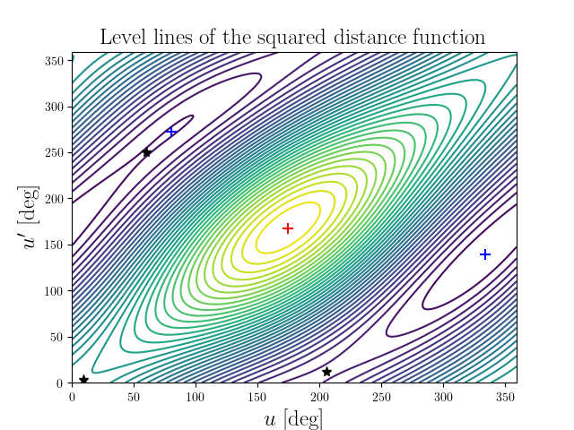 Level lines of the squared distance function