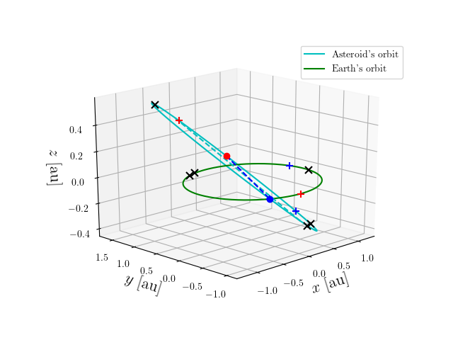 Asteroid orbit