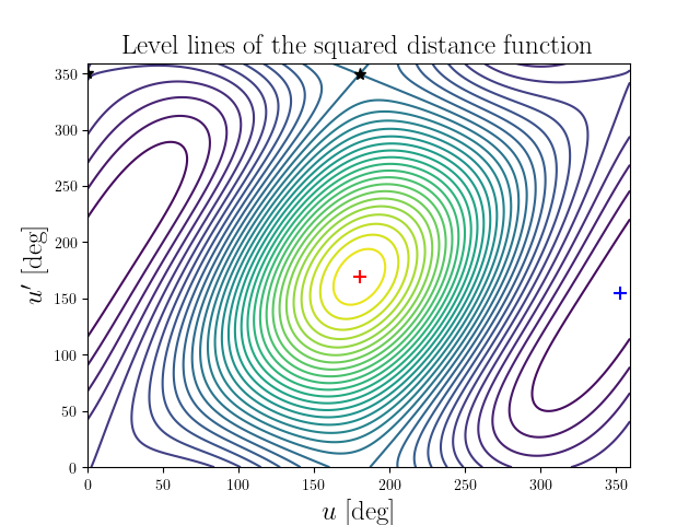 Level lines of the squared distance function