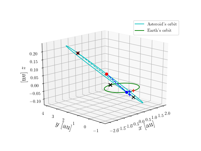 Asteroid orbit