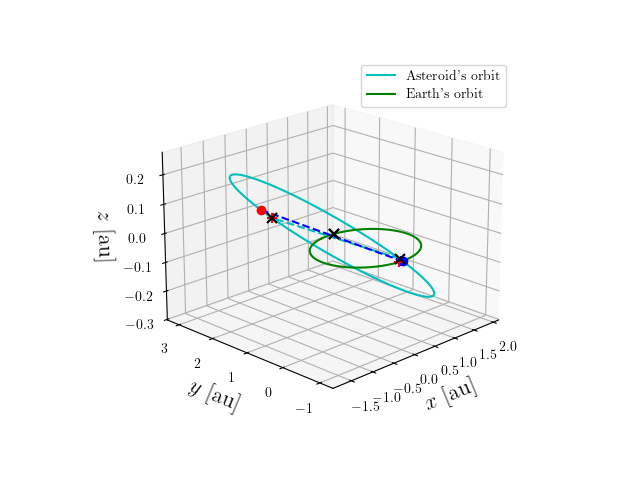 Asteroid orbit