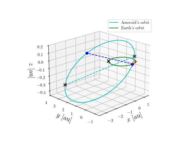 Asteroid orbit