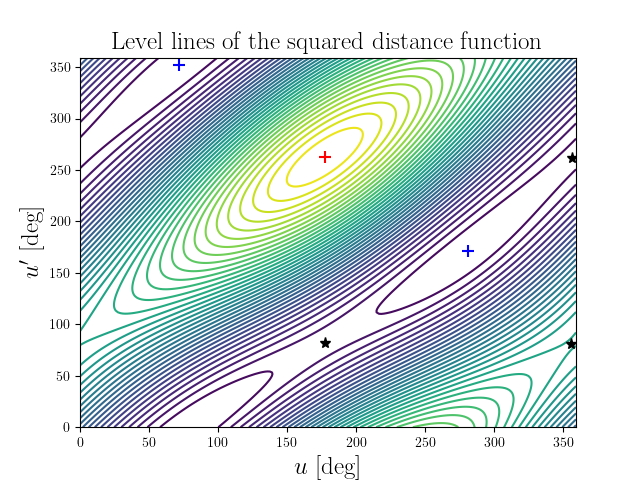 Level lines of the squared distance function