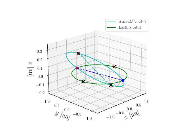 Asteroid orbit