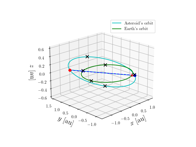 Asteroid orbit