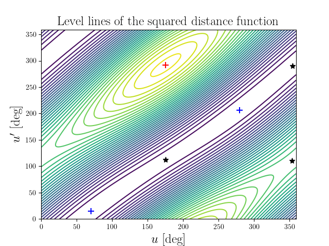 Level lines of the squared distance function