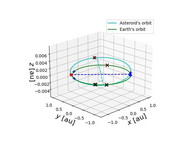 Asteroid orbit