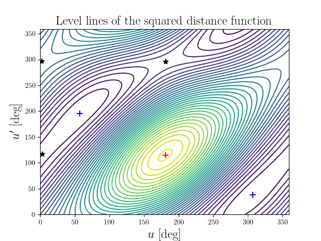 Level lines of the squared distance function