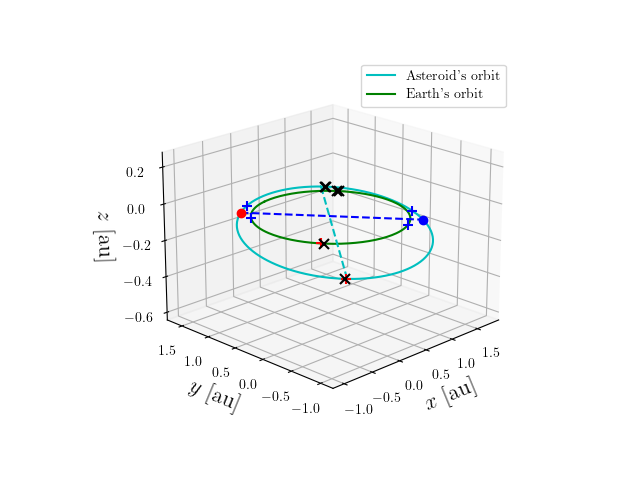 Asteroid orbit