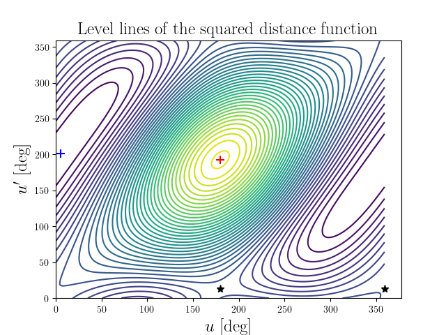 Level lines of the squared distance function