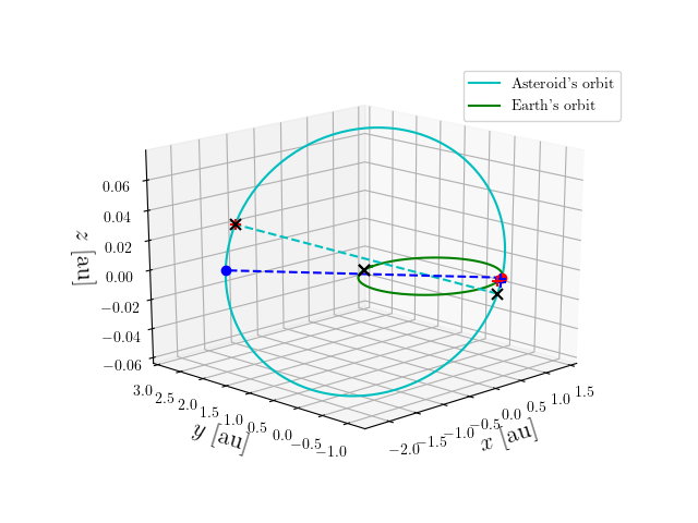 Asteroid orbit