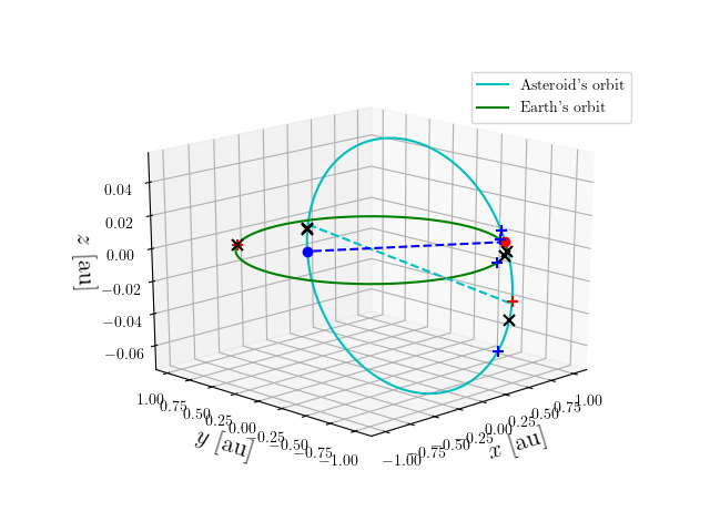 Asteroid orbit