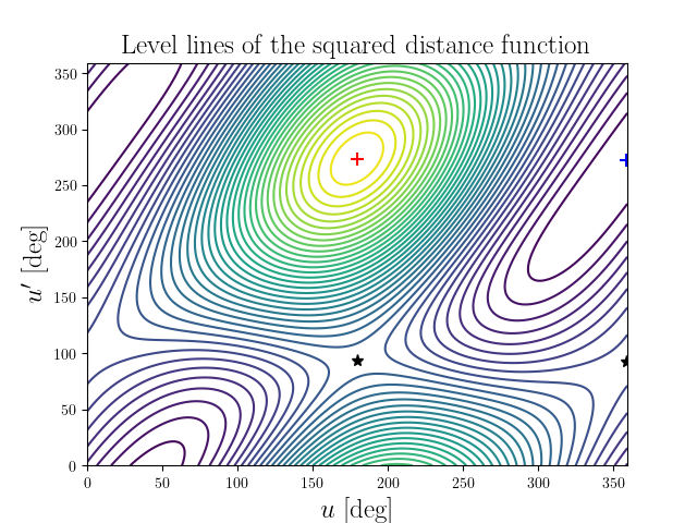Level lines of the squared distance function