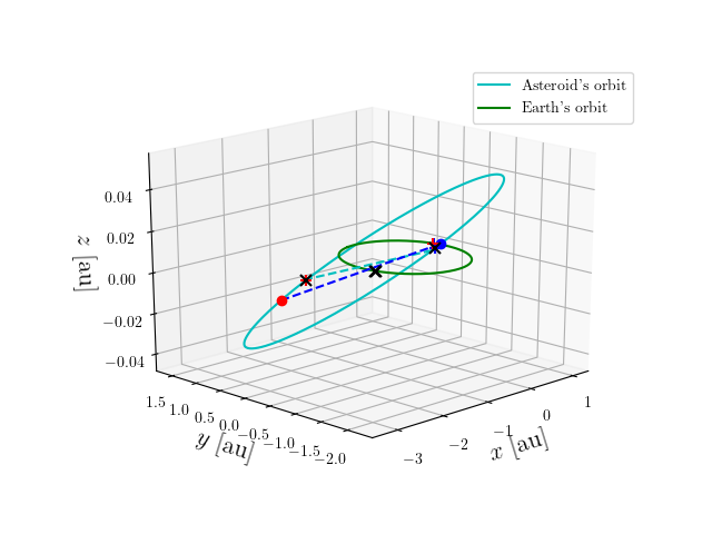 Asteroid orbit