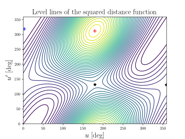 Level lines of the squared distance function
