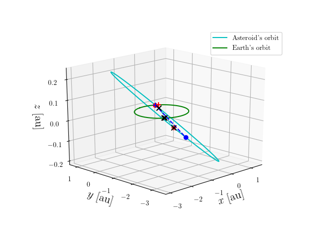 Asteroid orbit