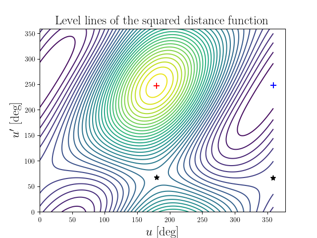 Level lines of the squared distance function